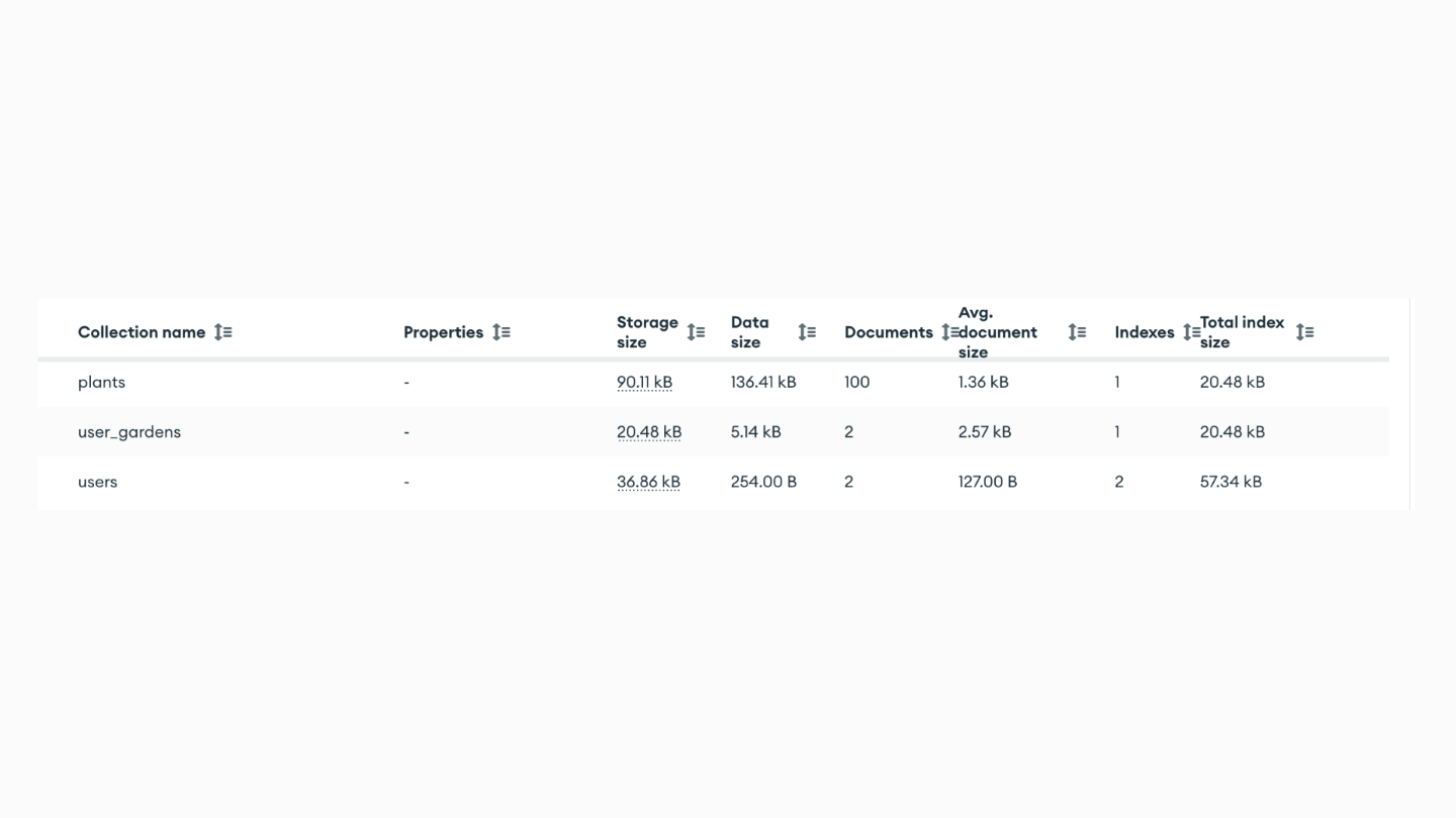 Screenshot of the MongoDB collections structure, featuring: plants, gardens and users.