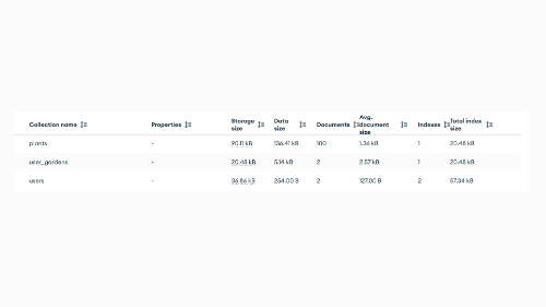 Screenshot of the MongoDB collections structure, featuring: plants, gardens and users.